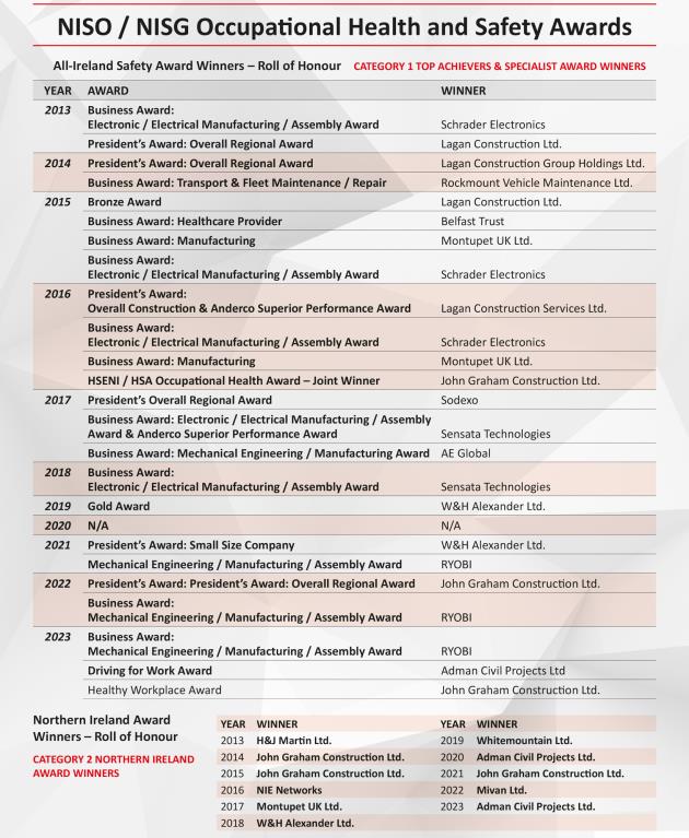All-Ireland Safety Award Winners - 2013 to 2023 Roll of Honour